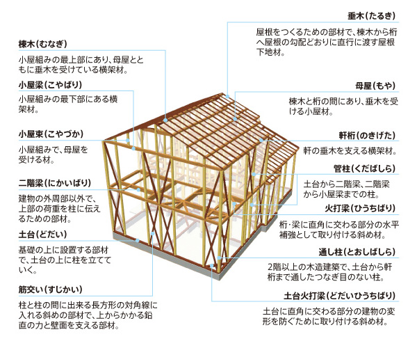 木造軸組工法の仕組みと名称